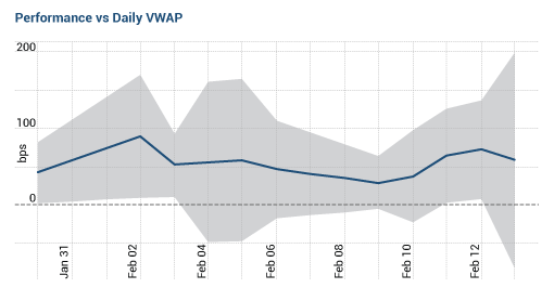 Chart Performance vs Daily vWAP