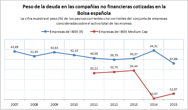 Peso deuda en empresas no financiers del IBEX 35