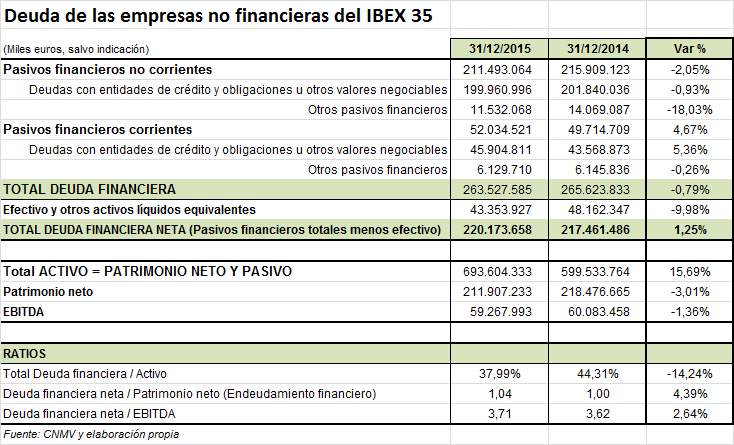 Deuda financiera empresas IBEX 35 2015