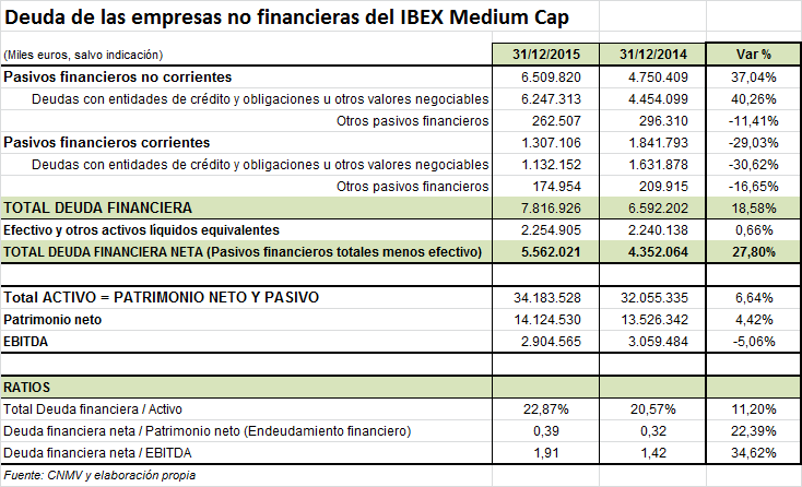 Deuda empresas no financieras IBEX Medium 2015