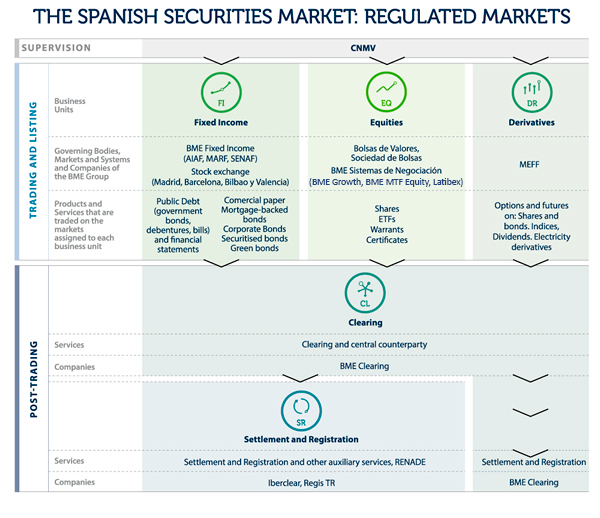 Spanish Securities Market