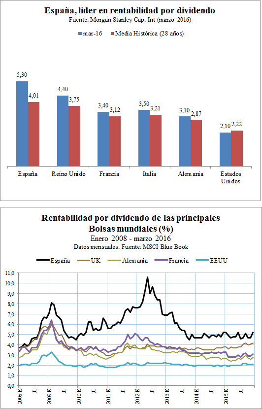 España lider en rentabilidad por dividendo