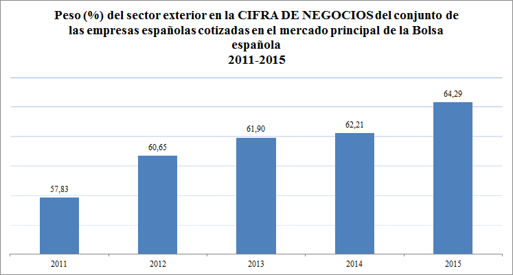 Cifra de negocio exterior cotizadas 2011 a 2015