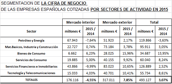 Negocio exterior por sectores 2015