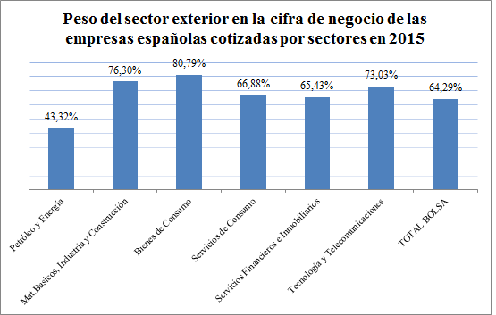 Negocio exterior por sectores 2015 (grafico)