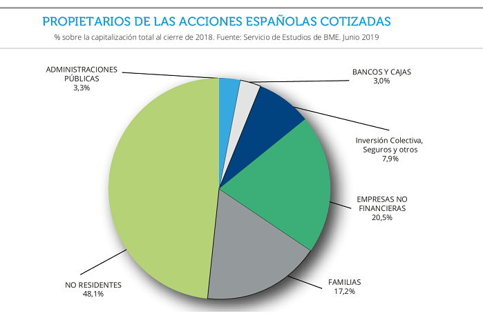 Los inversores internacionales controlan el 48,1% de la bolsa | BME Bolsas y Mercados Españoles