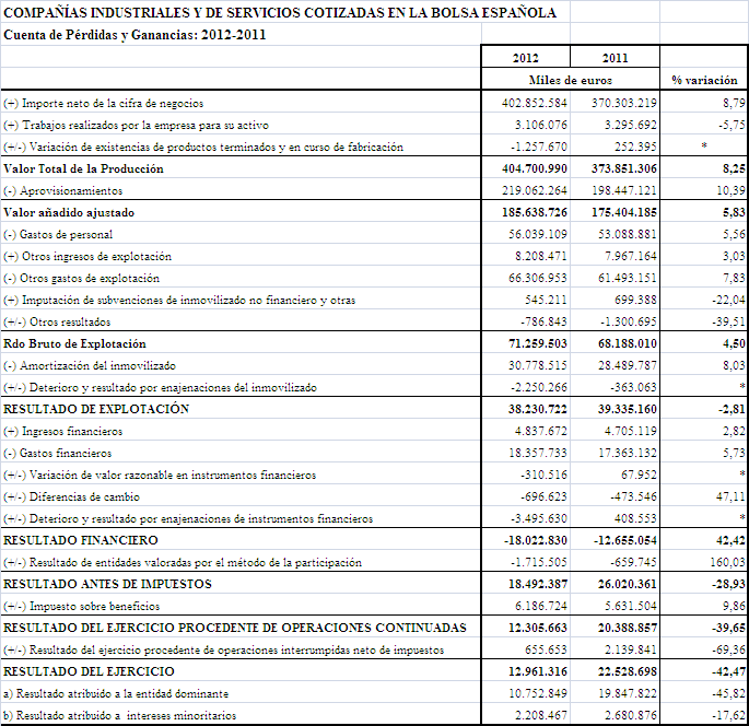 Imagen% - El superbalance de las empresas cotizadas españolas en 2012
