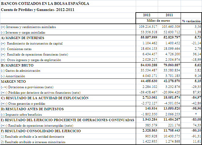 Imagen% - La cuenta de perdidas y ganancias global de la Banca cotizada en 2012