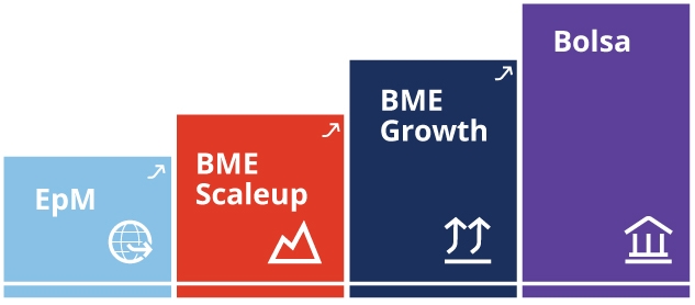 Funding Ladder Diagram from left to right: EpM, BME Scaleup, BME Growth, Bolsa