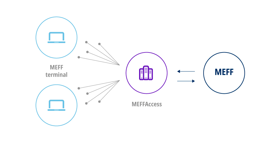 MEFF Access | MEFF SMART