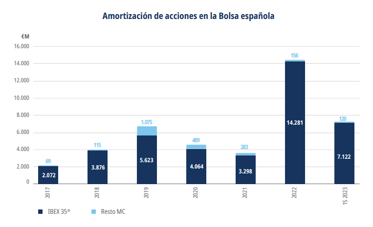 Gráfica sobre las amortizaciones de las acciones en la bolsa española