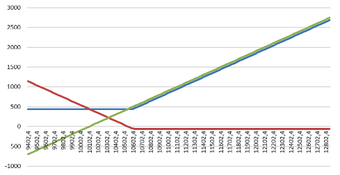 Gráfico 6. Cobertura con compra de put precio de ejercicio 10.600 y de vencimiento diciembre