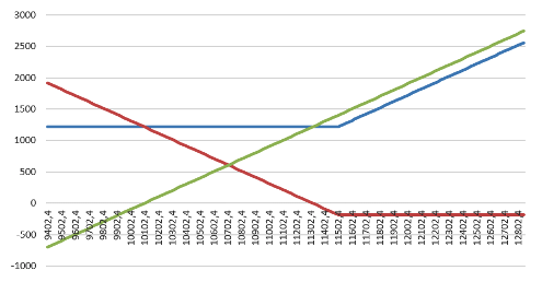 Gráfico 5. Cobertura con compra de put precio de ejercicio 11.500 y de vencimiento diciembre.