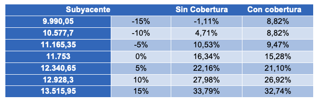 Cuadro 2. Tabla de los escenarios de la cartera con cobertura de put 95%