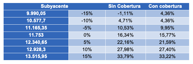 Cuadro 4. Tabla de los escenarios de la cartera con cobertura de put 90%