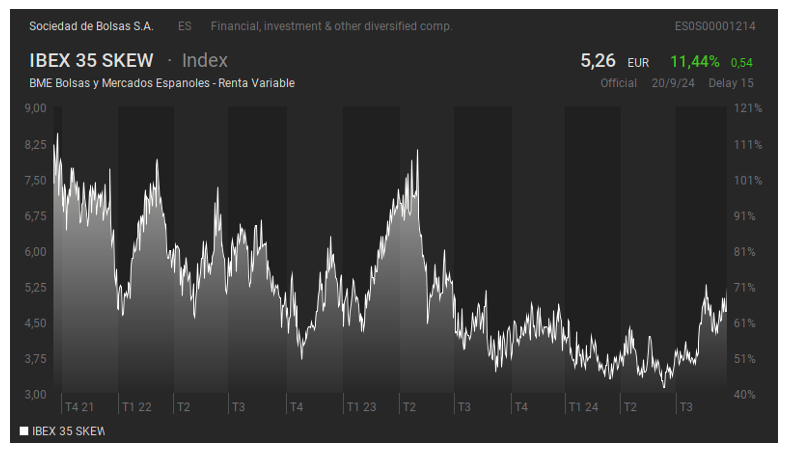 Gráfico 3. Índice Skew de IBEX 35