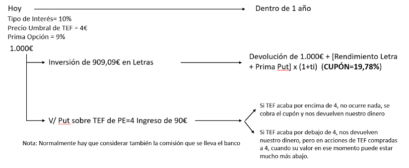 Cuadro 3. Ejemplo reverse convertible