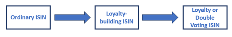 Ordinay ISIN, Loyalty ISIN, Loyalty or Double Voting ISIN
