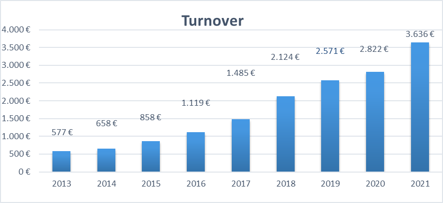 Turnover