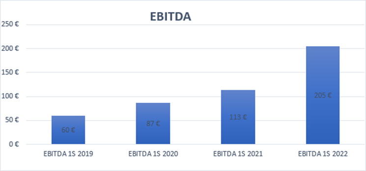 EBITDA