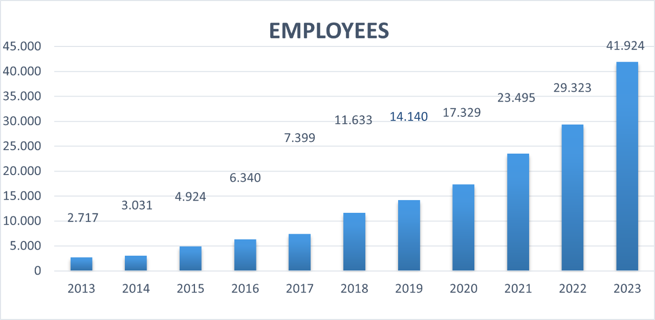 Empleados