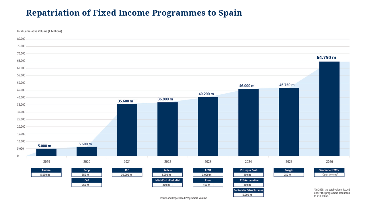 Repatriation of Fixed Income Programmes to Spain