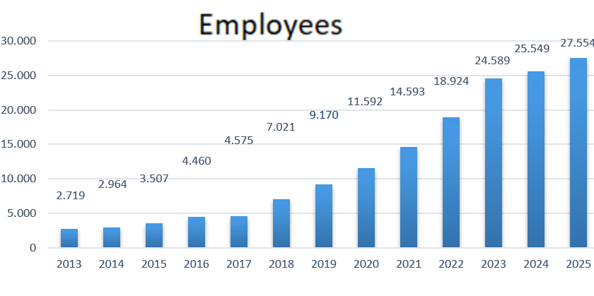 SMEs listed on BME’s growth markets - Employees