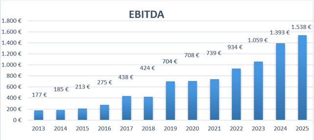 SMEs listed on BME’s growth markets - Ebitda