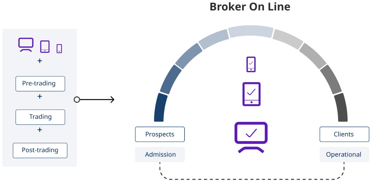 Infographic of the online broker