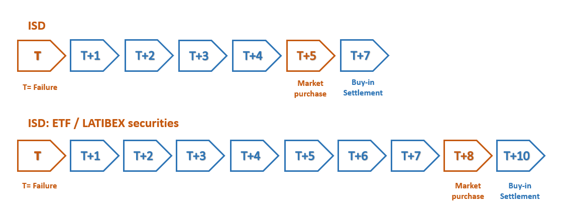 prodedure and its settlement