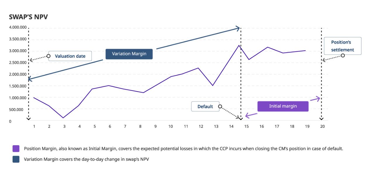 Represents the unrealized gain or loss in a portfolio. It is the sum of the daily change in the net present value (NPV) of the positions.