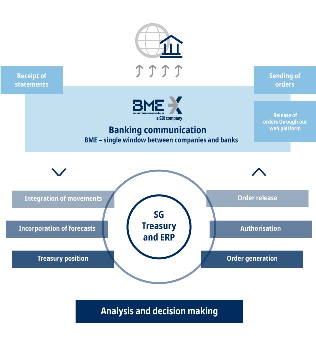 Gráfica de las Comunicaciónes bancarias