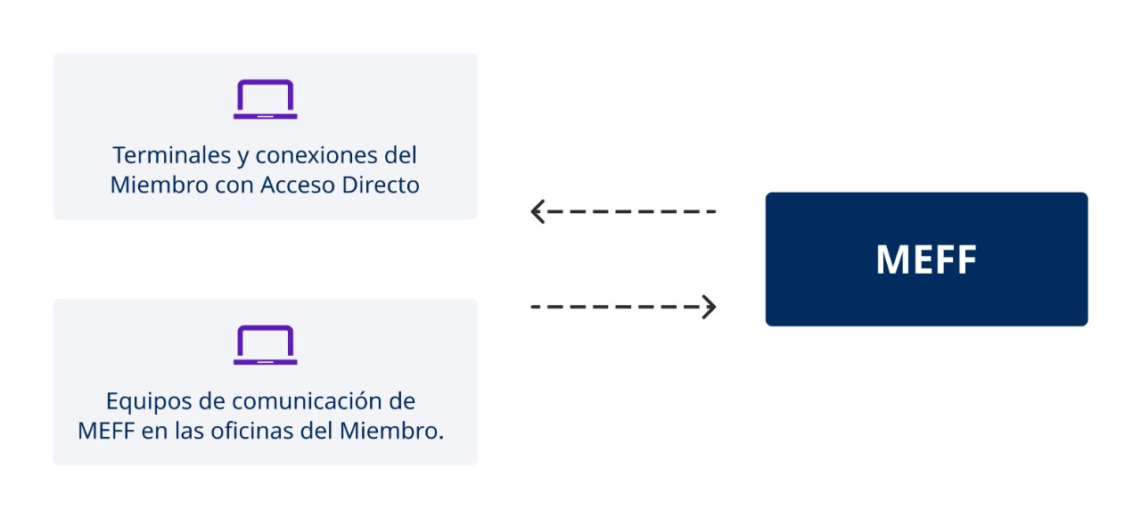 formas de conexión meff