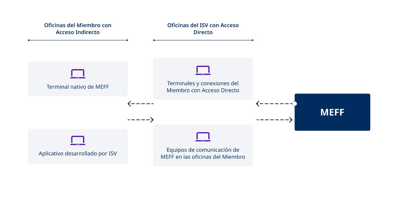 formas de conexión meff