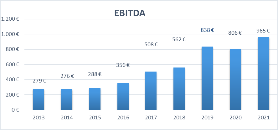 EBITDA