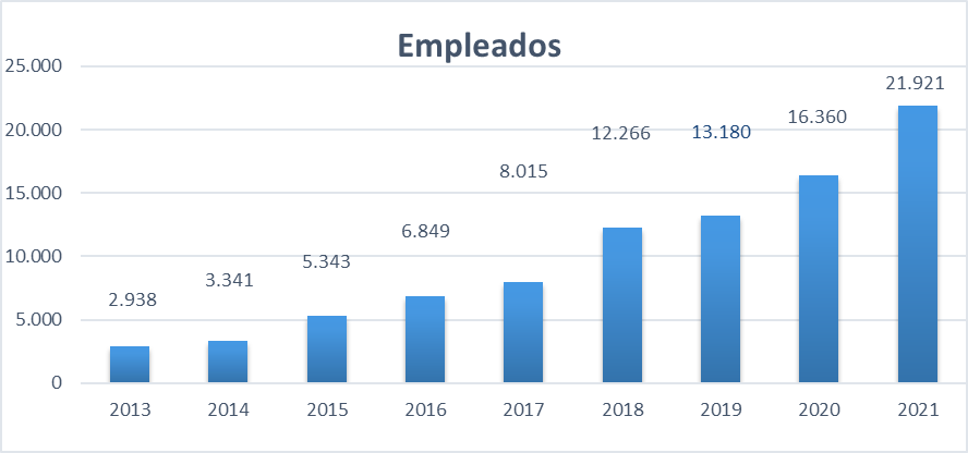 Empleados