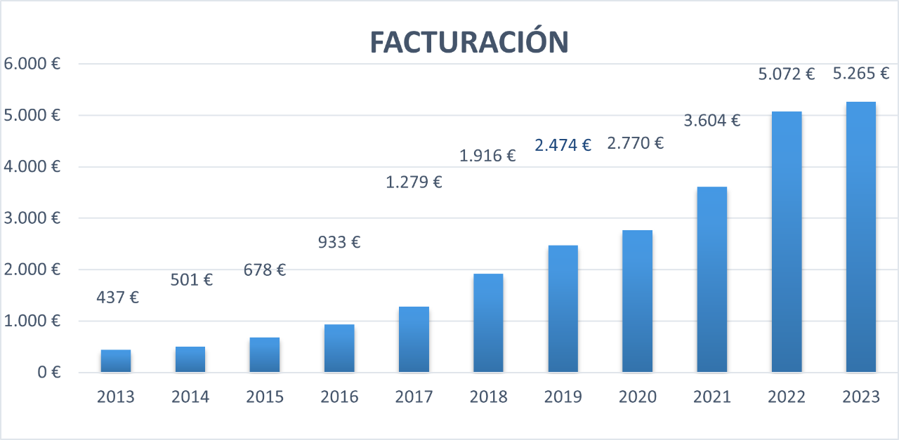 facturación
