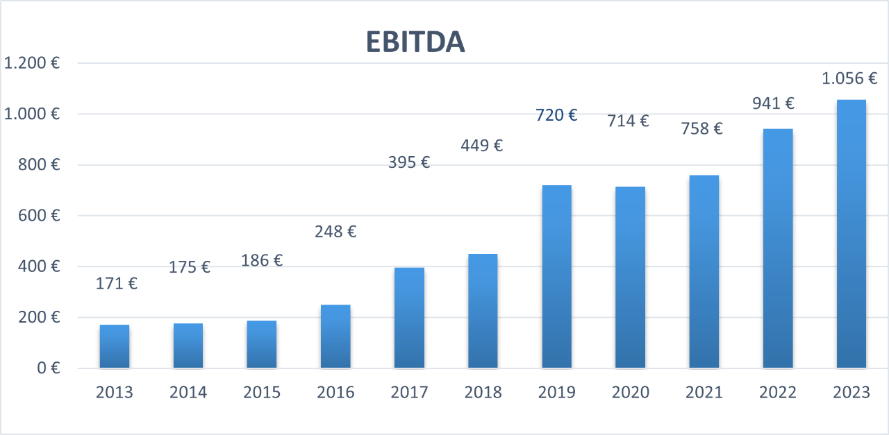EBITDA
