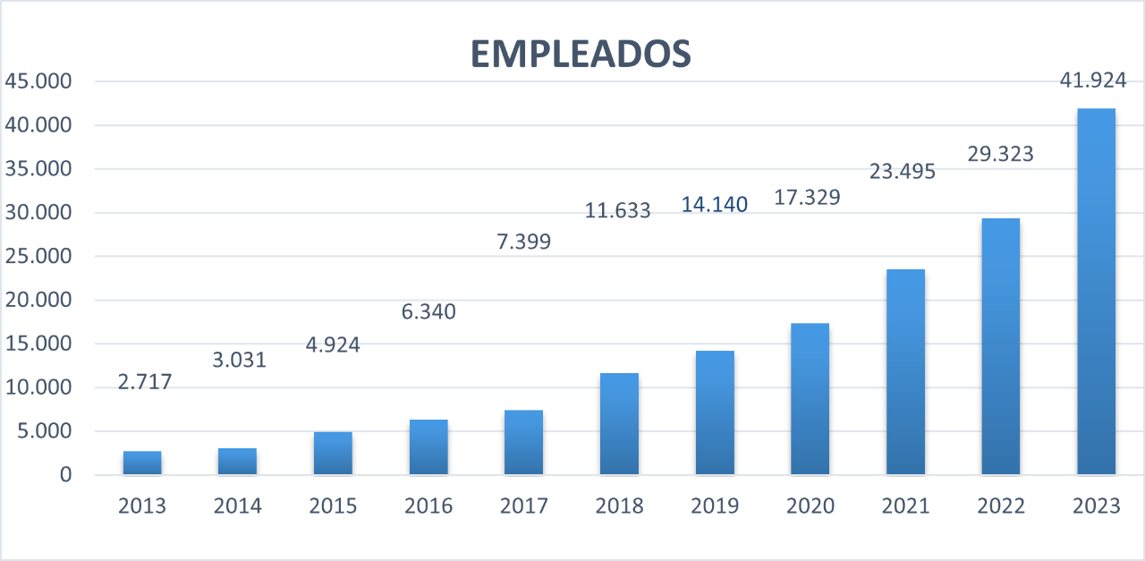 Empleados