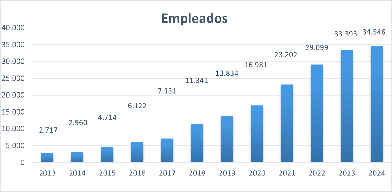 gráfico tres
