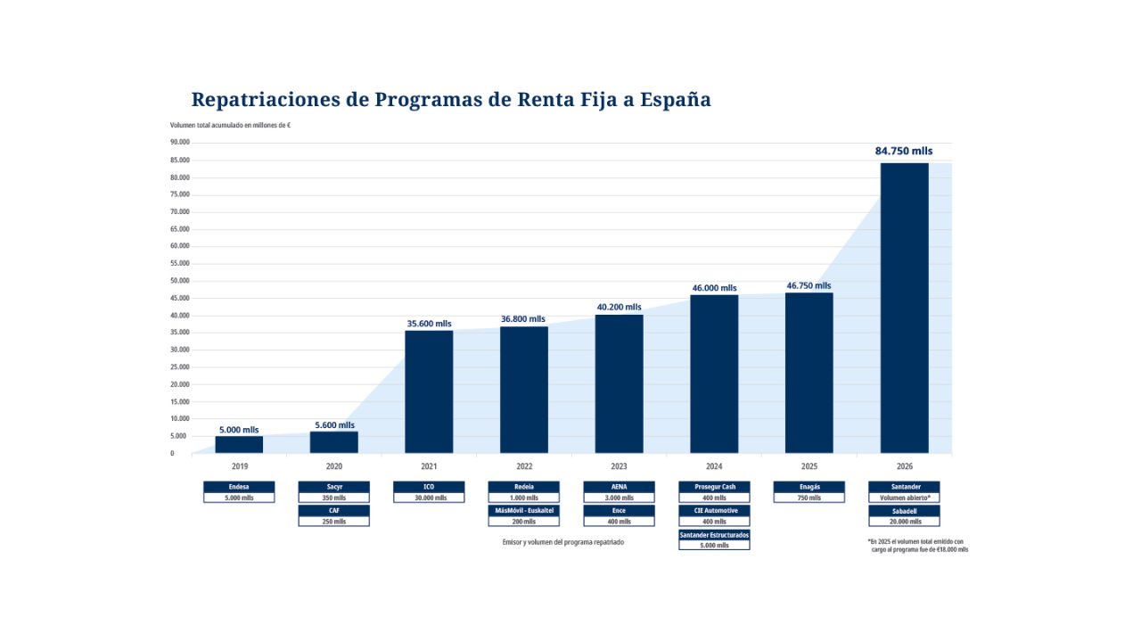 SIX - BME - Debt Repatriations 2019-2026 (English & Spanish) Update