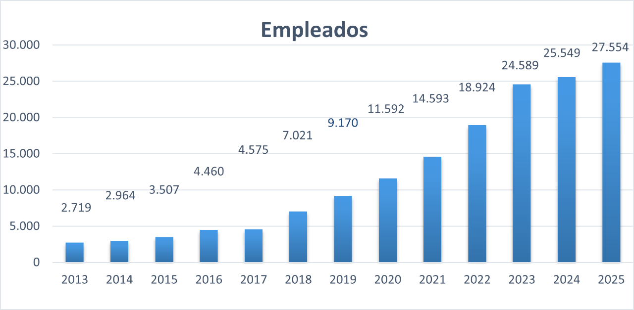 Las pymes cotizadas en los mercados de crecimiento de BME- Empleados