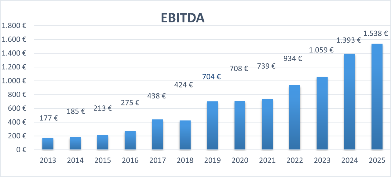 Las pymes cotizadas en los mercados de crecimiento de BME -Ebitda