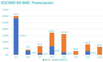 Financion SOCIMIS en BME
