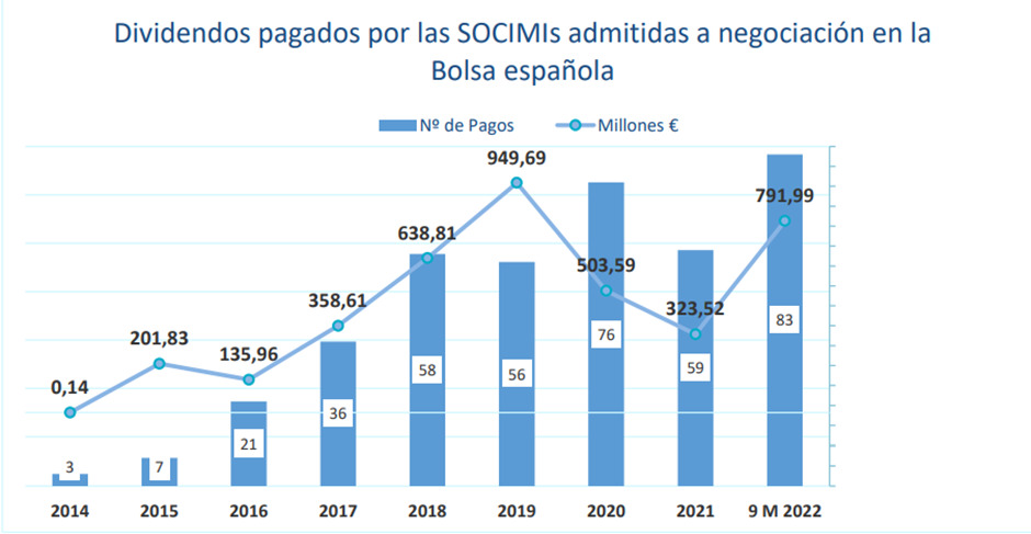Dividendos pagados por las SOCIMIs