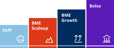 Gráfica de la presentación de Scaleup