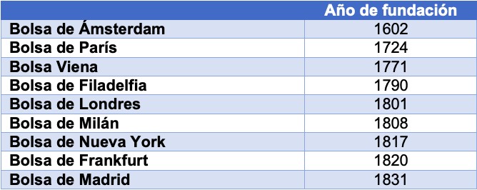 Cuadro subastas de la Bolsa