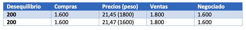 Cuadro la subasta de la Bolsa