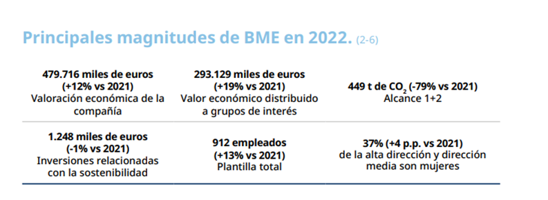 Principales magnitudes de BME en 2022