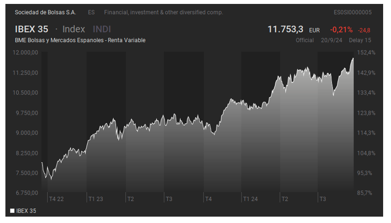 Gráfico 1. Índice IBEX 35
